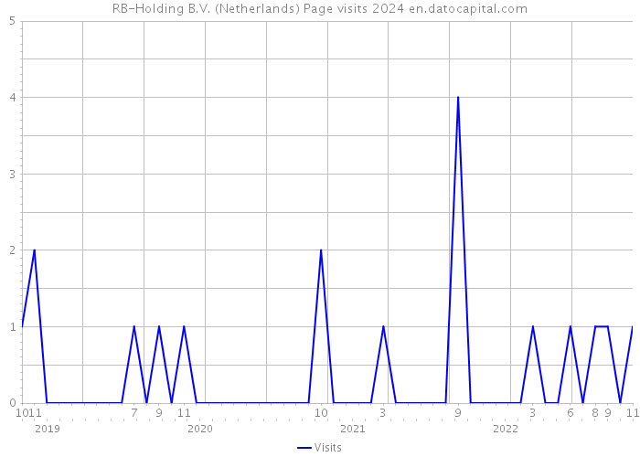 RB-Holding B.V. (Netherlands) Page visits 2024 
