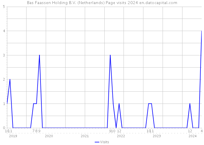 Bas Faassen Holding B.V. (Netherlands) Page visits 2024 
