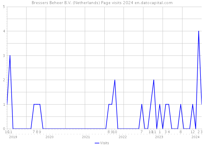 Bressers Beheer B.V. (Netherlands) Page visits 2024 