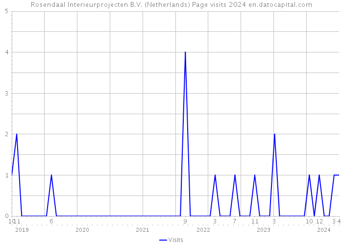 Rosendaal Interieurprojecten B.V. (Netherlands) Page visits 2024 
