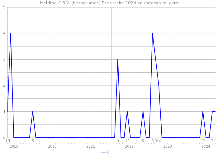 Holding G B.V. (Netherlands) Page visits 2024 