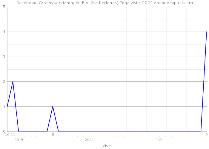 Rosendaal Groenvoorzieningen B.V. (Netherlands) Page visits 2024 