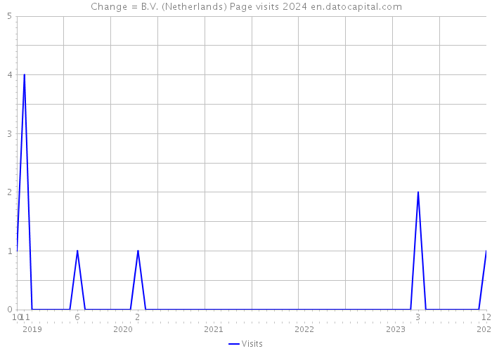 Change = B.V. (Netherlands) Page visits 2024 