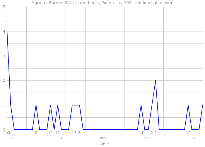 Agrolux Europe B.V. (Netherlands) Page visits 2024 