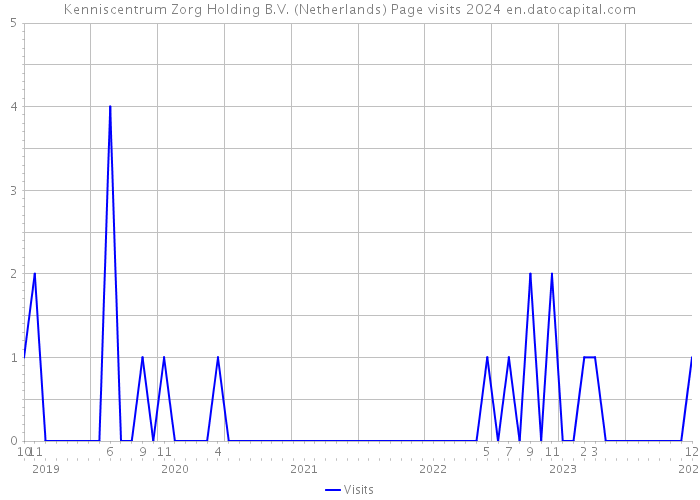 Kenniscentrum Zorg Holding B.V. (Netherlands) Page visits 2024 