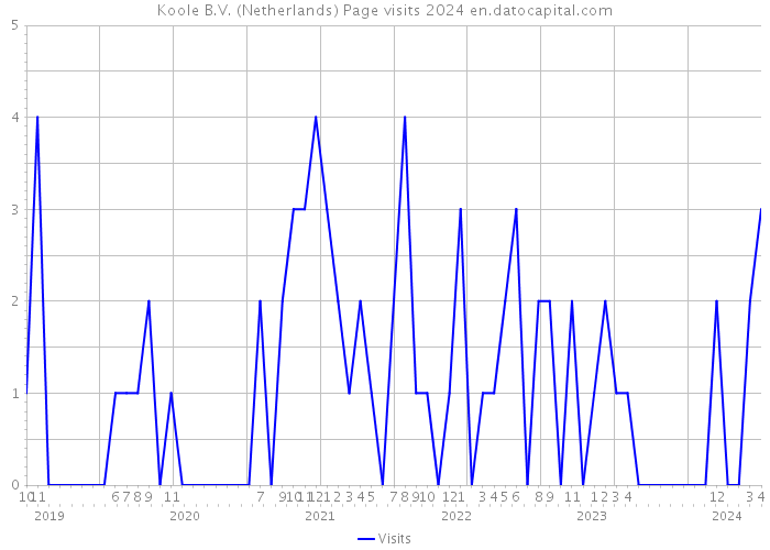 Koole B.V. (Netherlands) Page visits 2024 