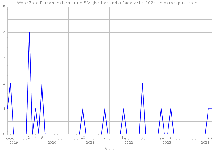 WoonZorg Personenalarmering B.V. (Netherlands) Page visits 2024 