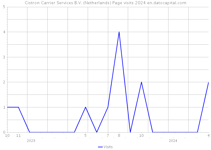 Cistron Carrier Services B.V. (Netherlands) Page visits 2024 