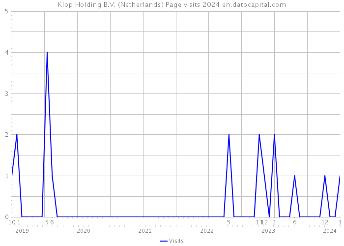 Klop Holding B.V. (Netherlands) Page visits 2024 