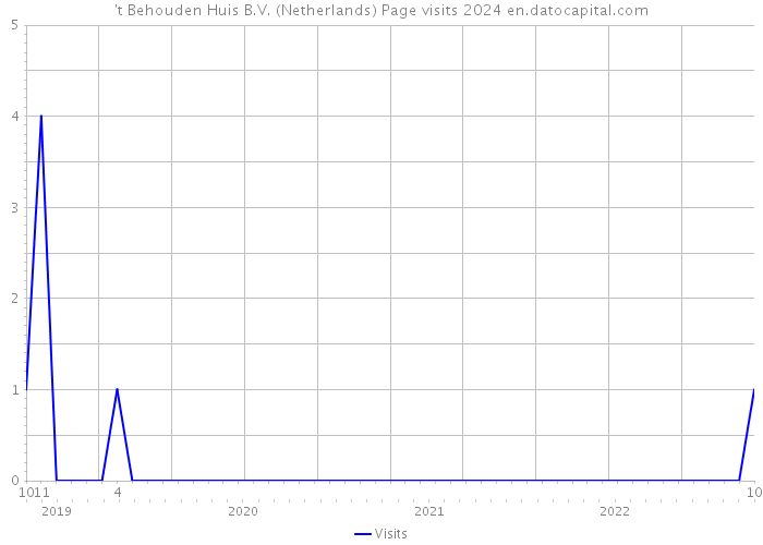 't Behouden Huis B.V. (Netherlands) Page visits 2024 