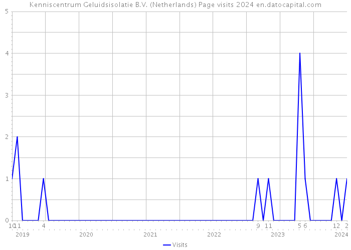 Kenniscentrum Geluidsisolatie B.V. (Netherlands) Page visits 2024 