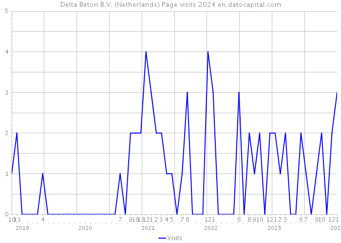 Delta Beton B.V. (Netherlands) Page visits 2024 
