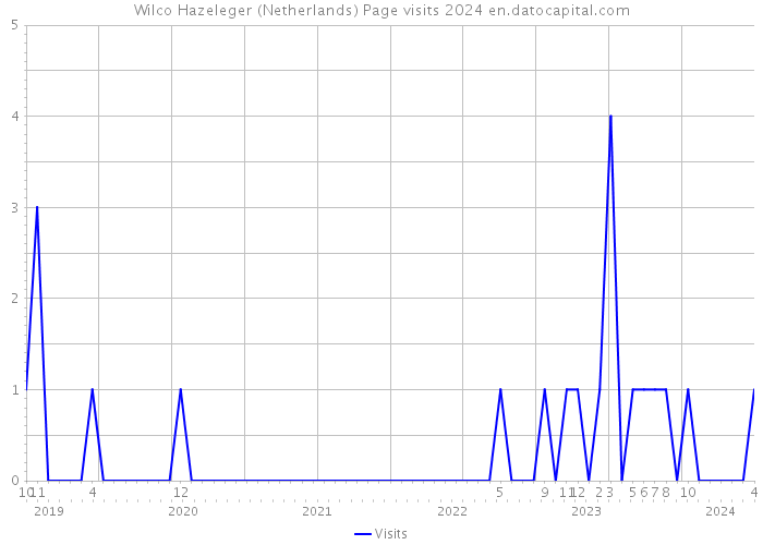 Wilco Hazeleger (Netherlands) Page visits 2024 