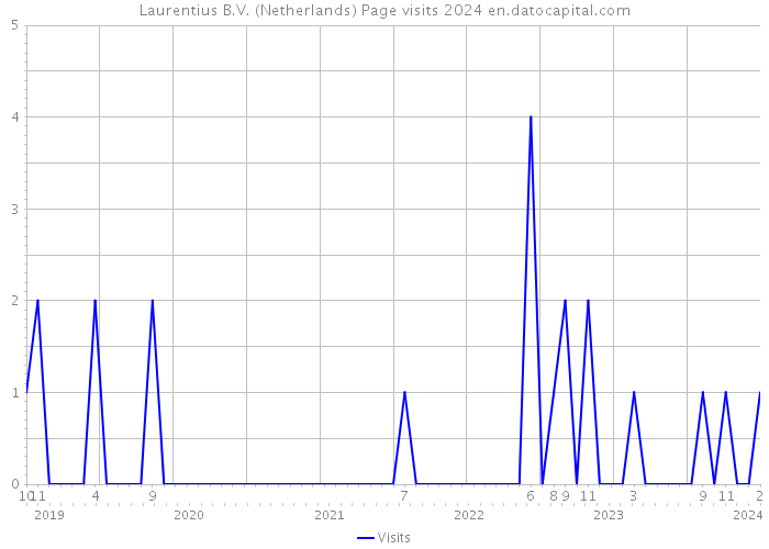 Laurentius B.V. (Netherlands) Page visits 2024 