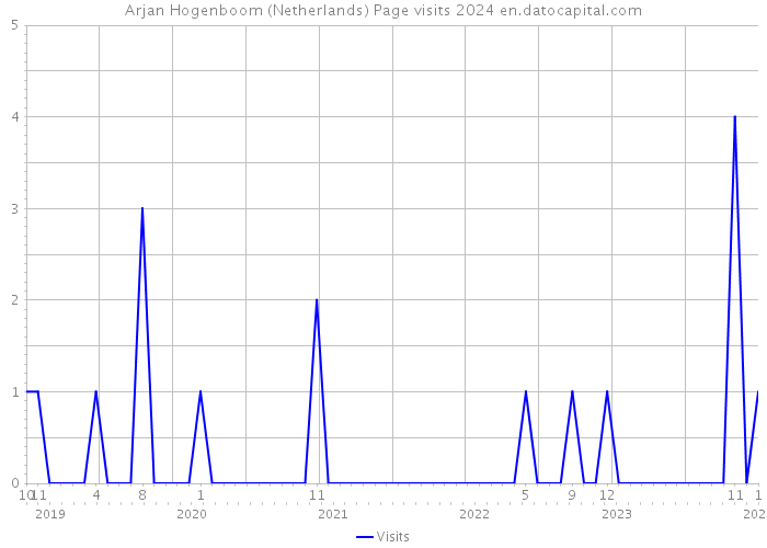 Arjan Hogenboom (Netherlands) Page visits 2024 