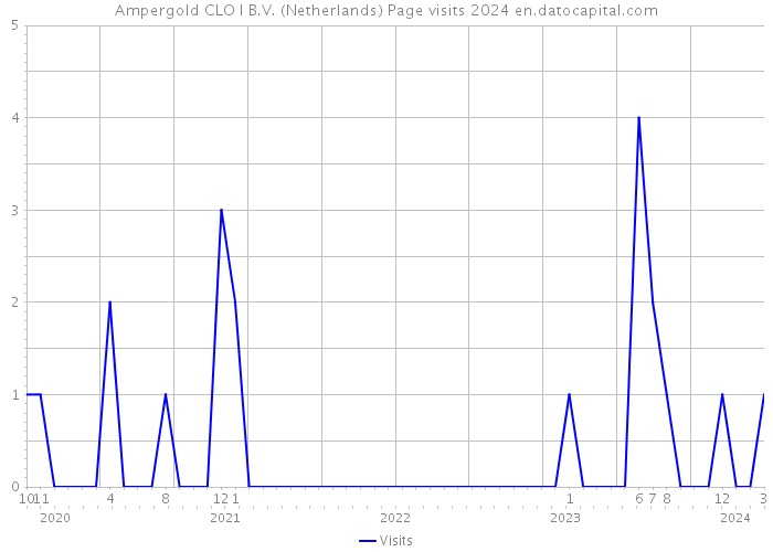 Ampergold CLO I B.V. (Netherlands) Page visits 2024 