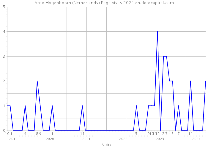 Arno Hogenboom (Netherlands) Page visits 2024 