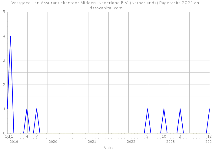 Vastgoed- en Assurantiekantoor Midden-Nederland B.V. (Netherlands) Page visits 2024 