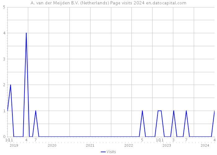 A. van der Meijden B.V. (Netherlands) Page visits 2024 