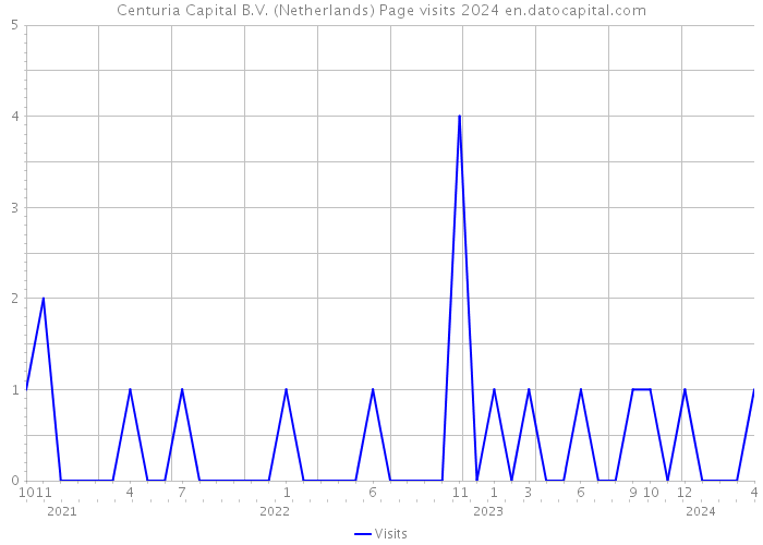 Centuria Capital B.V. (Netherlands) Page visits 2024 