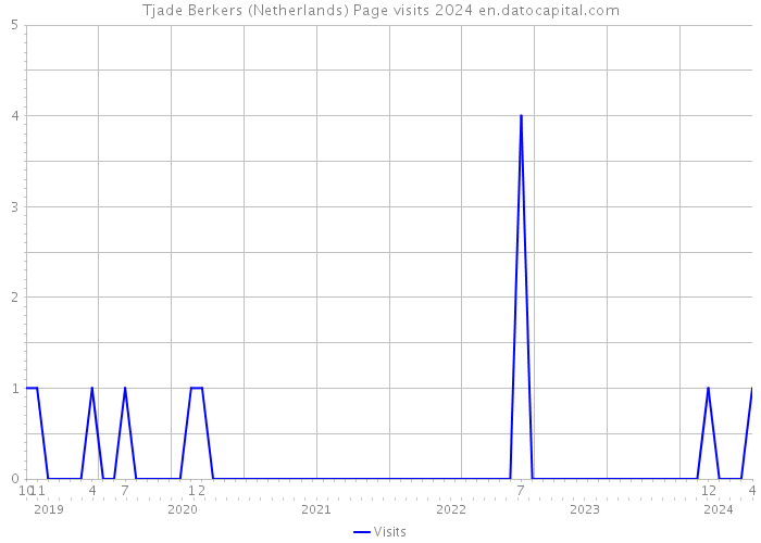 Tjade Berkers (Netherlands) Page visits 2024 