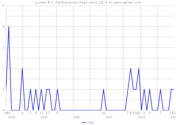 Lumen B.V. (Netherlands) Page visits 2024 