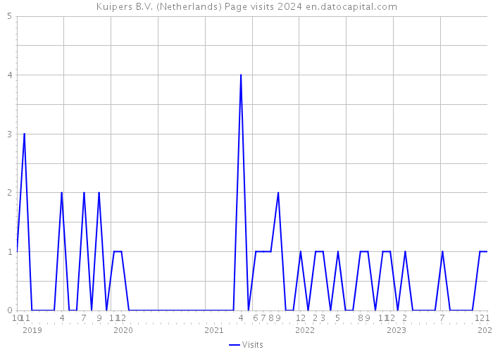 Kuipers B.V. (Netherlands) Page visits 2024 