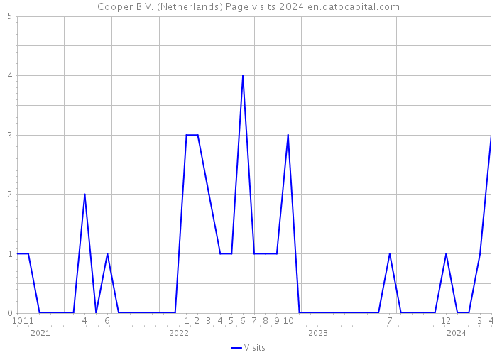 Cooper B.V. (Netherlands) Page visits 2024 