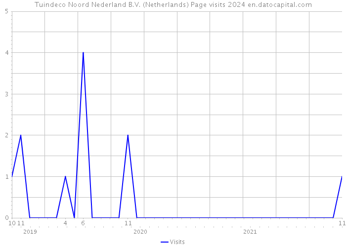 Tuindeco Noord Nederland B.V. (Netherlands) Page visits 2024 