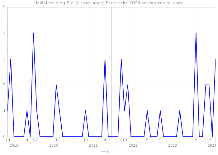 M@M Holding B.V. (Netherlands) Page visits 2024 