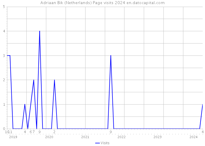 Adriaan Bik (Netherlands) Page visits 2024 