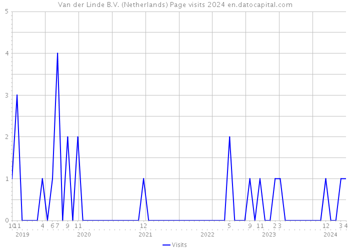 Van der Linde B.V. (Netherlands) Page visits 2024 