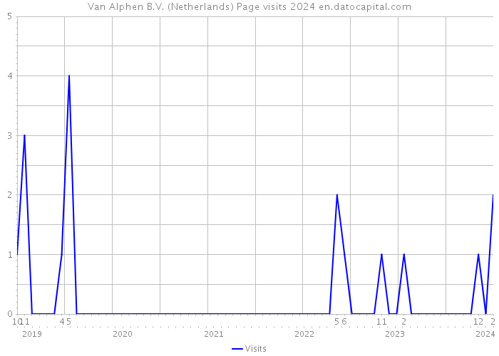 Van Alphen B.V. (Netherlands) Page visits 2024 