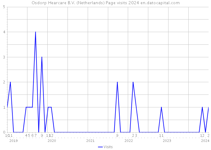 Osdorp Hearcare B.V. (Netherlands) Page visits 2024 