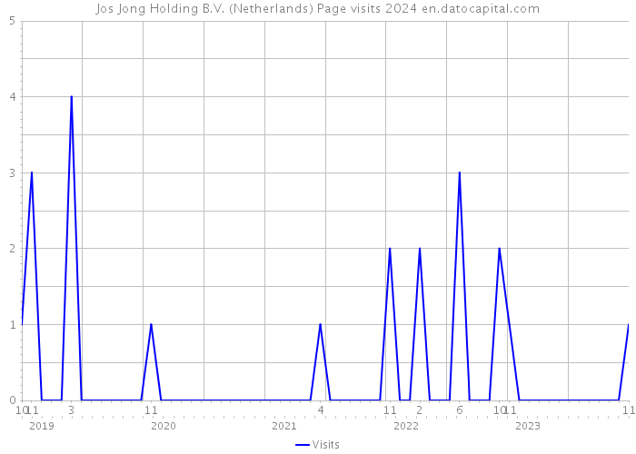 Jos Jong Holding B.V. (Netherlands) Page visits 2024 