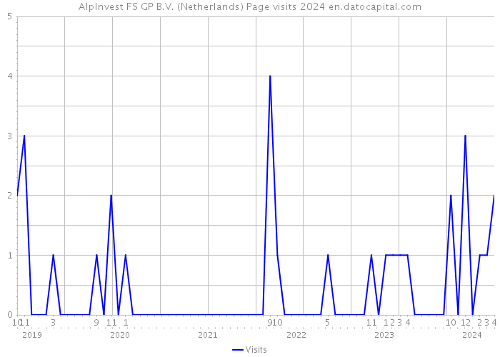 AlpInvest FS GP B.V. (Netherlands) Page visits 2024 