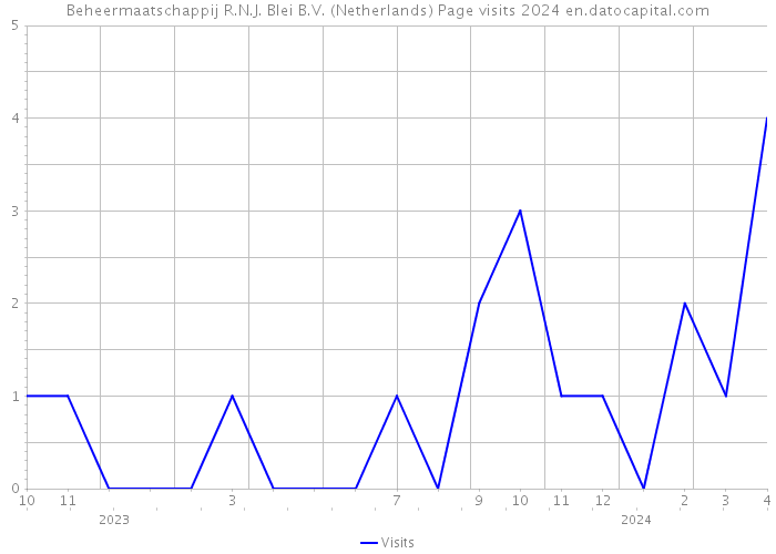 Beheermaatschappij R.N.J. Blei B.V. (Netherlands) Page visits 2024 