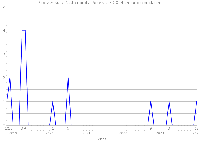Rob van Kuik (Netherlands) Page visits 2024 