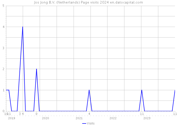 Jos Jong B.V. (Netherlands) Page visits 2024 