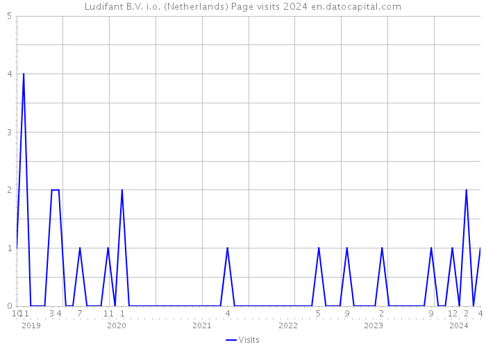 Ludifant B.V. i.o. (Netherlands) Page visits 2024 