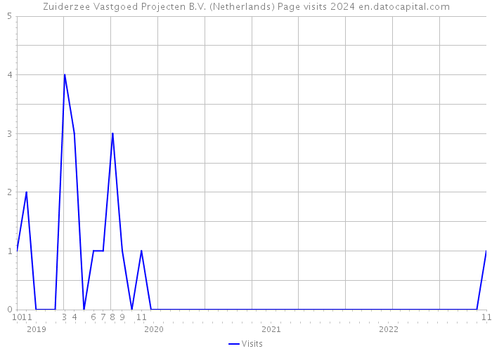Zuiderzee Vastgoed Projecten B.V. (Netherlands) Page visits 2024 