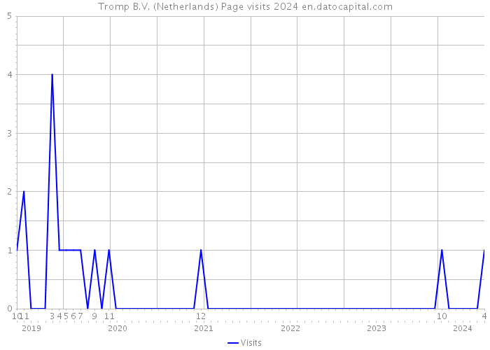 Tromp B.V. (Netherlands) Page visits 2024 