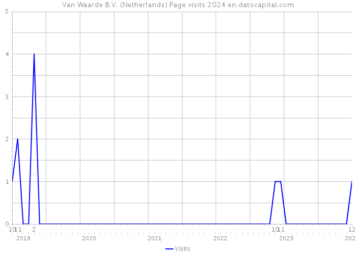Van Waarde B.V. (Netherlands) Page visits 2024 