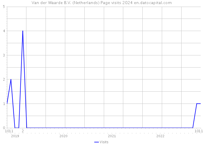 Van der Waarde B.V. (Netherlands) Page visits 2024 