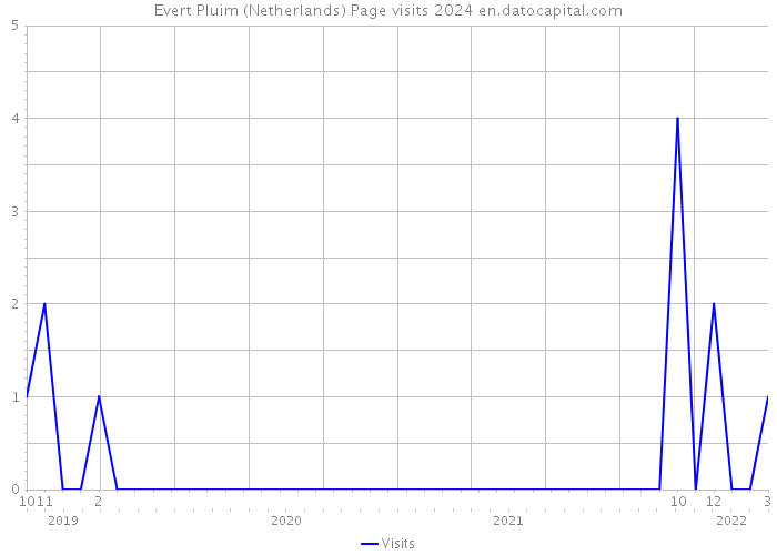 Evert Pluim (Netherlands) Page visits 2024 
