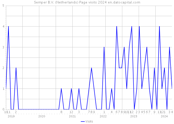 Semper B.V. (Netherlands) Page visits 2024 