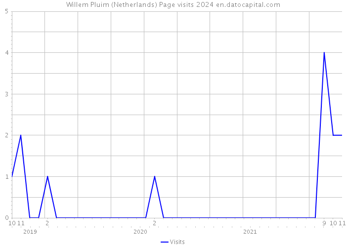 Willem Pluim (Netherlands) Page visits 2024 