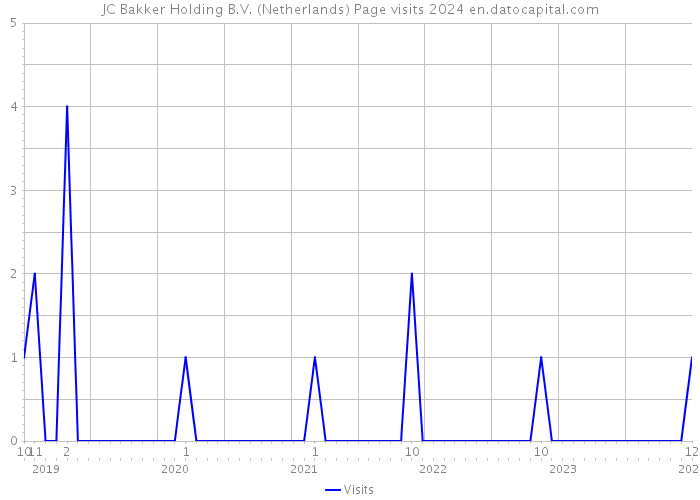 JC Bakker Holding B.V. (Netherlands) Page visits 2024 