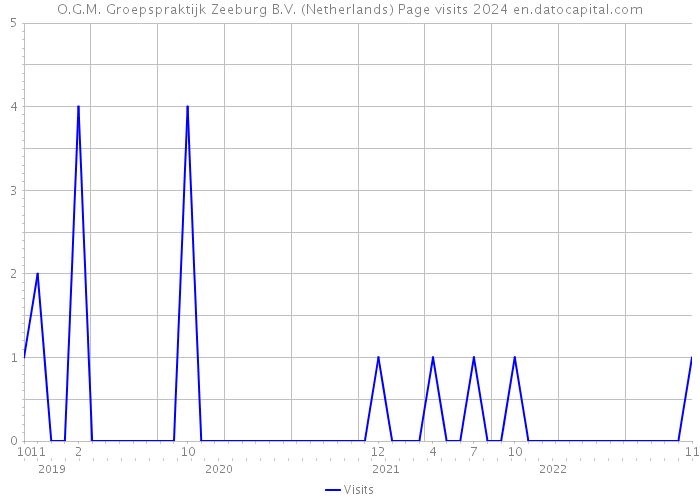 O.G.M. Groepspraktijk Zeeburg B.V. (Netherlands) Page visits 2024 
