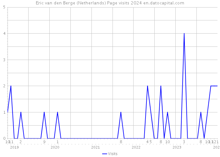 Eric van den Berge (Netherlands) Page visits 2024 